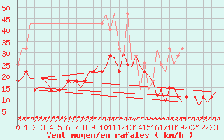 Courbe de la force du vent pour Volkel