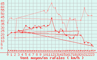 Courbe de la force du vent pour Joensuu