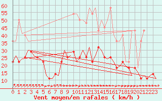 Courbe de la force du vent pour Volkel