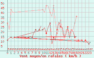 Courbe de la force du vent pour Volkel