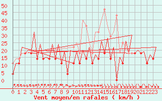 Courbe de la force du vent pour Suceava / Salcea