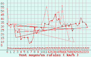 Courbe de la force du vent pour Glasgow Airport