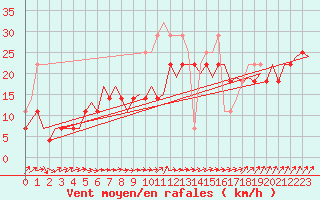 Courbe de la force du vent pour Vlissingen