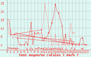 Courbe de la force du vent pour Gerona (Esp)