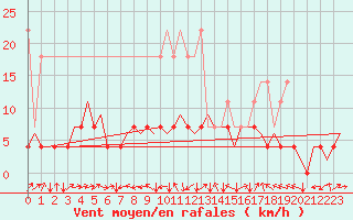 Courbe de la force du vent pour Stuttgart-Echterdingen