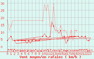 Courbe de la force du vent pour Stuttgart-Echterdingen