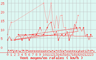 Courbe de la force du vent pour Cluj-Napoca