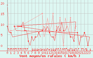 Courbe de la force du vent pour Malatya / Erhac