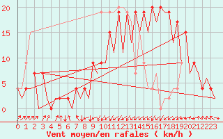 Courbe de la force du vent pour Santander / Parayas
