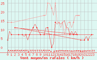 Courbe de la force du vent pour Rotterdam Airport Zestienhoven