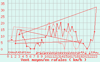 Courbe de la force du vent pour Santander / Parayas