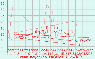 Courbe de la force du vent pour San Sebastian (Esp)