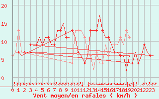 Courbe de la force du vent pour Catania / Fontanarossa