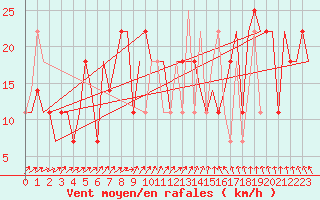 Courbe de la force du vent pour St. Peterburg