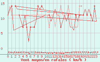 Courbe de la force du vent pour Kajaani