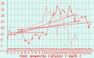 Courbe de la force du vent pour Valladolid / Villanubla