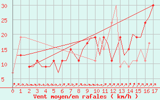 Courbe de la force du vent pour Madrid / Cuatro Vientos