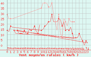 Courbe de la force du vent pour Duesseldorf