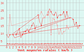 Courbe de la force du vent pour London / Heathrow (UK)