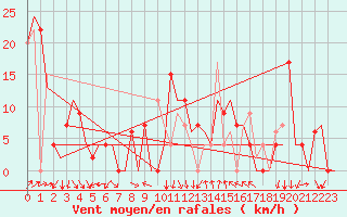 Courbe de la force du vent pour Gerona (Esp)