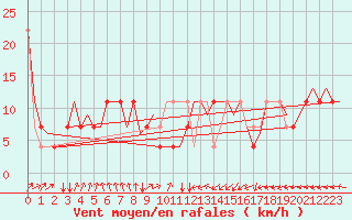 Courbe de la force du vent pour Nordholz