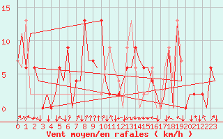 Courbe de la force du vent pour Asturias / Aviles