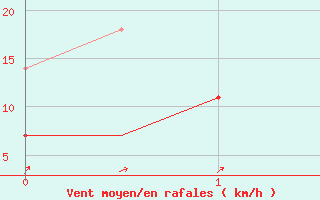 Courbe de la force du vent pour Ivalo