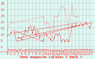 Courbe de la force du vent pour Genve (Sw)