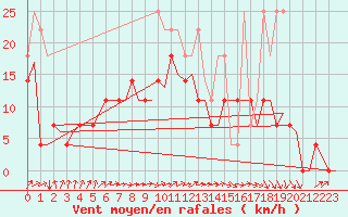 Courbe de la force du vent pour Eindhoven (PB)