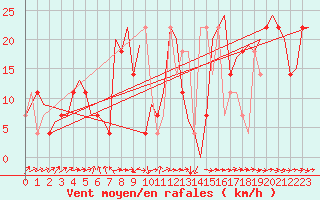 Courbe de la force du vent pour Ornskoldsvik Airport