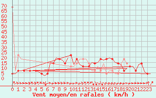 Courbe de la force du vent pour Stuttgart-Echterdingen