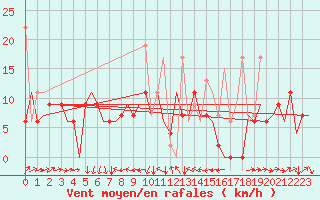 Courbe de la force du vent pour Diyarbakir