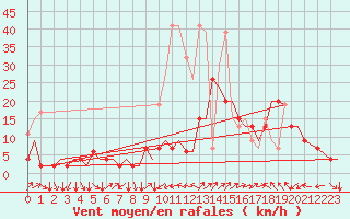 Courbe de la force du vent pour Genve (Sw)