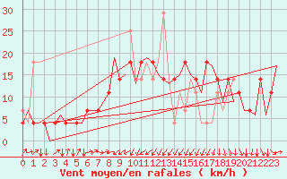 Courbe de la force du vent pour Hammerfest