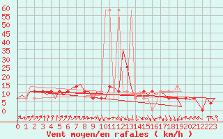 Courbe de la force du vent pour Landsberg