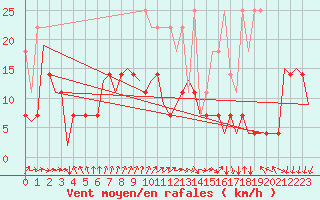 Courbe de la force du vent pour Luxembourg (Lux)