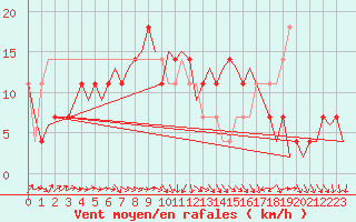 Courbe de la force du vent pour Laupheim