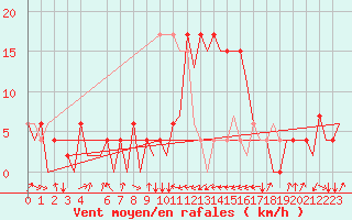 Courbe de la force du vent pour Dar-El-Beida