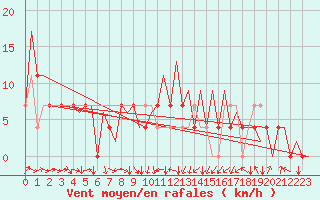 Courbe de la force du vent pour Kraljevo