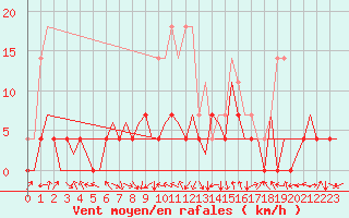 Courbe de la force du vent pour Sibiu