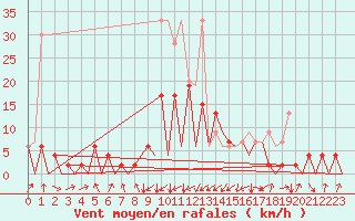 Courbe de la force du vent pour Emmen