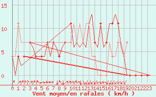 Courbe de la force du vent pour Laupheim