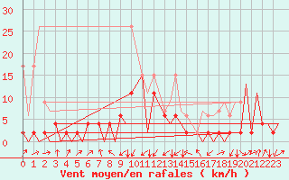 Courbe de la force du vent pour Emmen