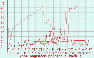 Courbe de la force du vent pour Emmen