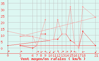 Courbe de la force du vent pour Gumushane