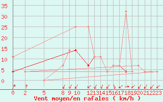 Courbe de la force du vent pour Kristiansand / Kjevik