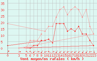 Courbe de la force du vent pour Ulrichen