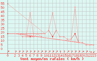 Courbe de la force du vent pour Skamdal