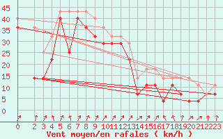 Courbe de la force du vent pour Sletnes Fyr