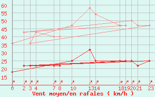 Courbe de la force du vent pour Sint Katelijne-waver (Be)